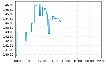 Chart Vertiv Holdings Co. - Intraday