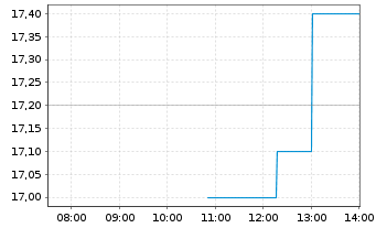 Chart Vertex Inc. Cl.A - Intraday