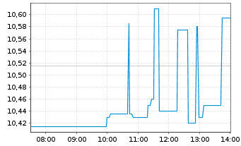 Chart Viatris Inc. - Intraday