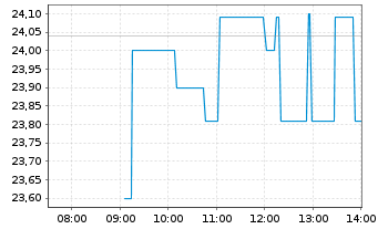 Chart Vici Properties Inc. - Intraday