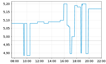 Chart Quantum X Labs Inc. - Intraday