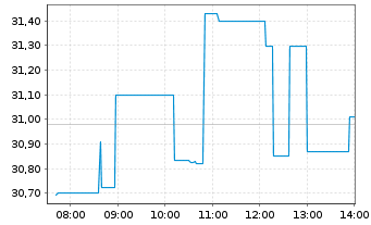 Chart Viking Therapeutics Inc. - Intraday