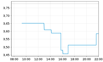 Chart VisionWave Holdings Inc. - Intraday