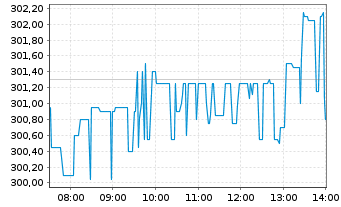 Chart VISA Inc. - Intraday