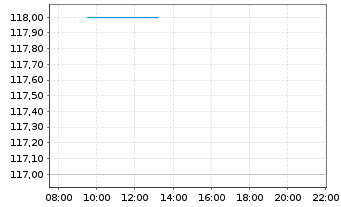 Chart Virtus Investment Partners Inc - Intraday