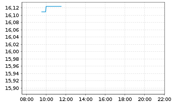 Chart Vishay Intertechnology Inc. - Intraday