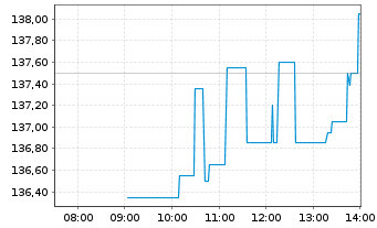 Chart Vistra Corp. - Intraday