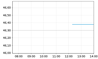 Chart The Vita Coco Company Inc. - Intraday