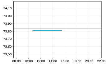 Chart Vodafone Group PLC DL-FLR Notes 2021(21/81) - Intraday