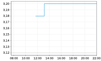 Chart Empery Digital Inc. - Intraday