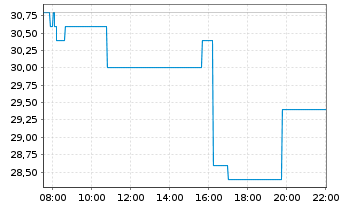 Chart Voyager Technologies Inc. Reg. Shares Cl. A o.N. - Intraday