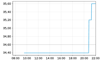 Chart Vornado Realty Trust - Intraday