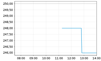 Chart Vulcan Materials Co. - Intraday