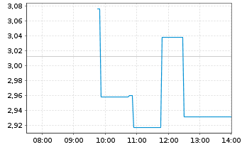 Chart Vuzix Corp. - Intraday