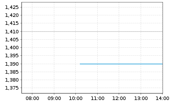 Chart W&T Offshore Inc. - Intraday