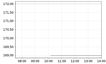 Chart WD-40 Co. - Intraday