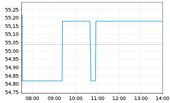 Chart W.P. Carey Inc. - Intraday
