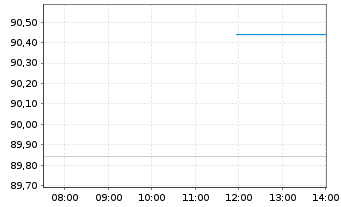 Chart WEC Energy Group Inc. - Intraday