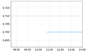 Chart WM Technology Inc. - Intraday