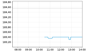 Chart Westinghouse Air Br. Tech.Corp - Intraday