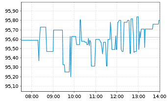 Chart Walmart Inc. - Intraday