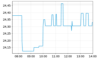Chart Warner Bros Discovery Inc. A  - Intraday