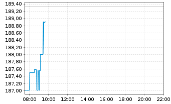 Chart Waste Management Inc. - Intraday