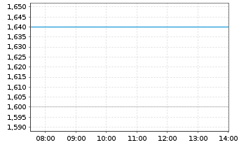 Chart Waterdrop Inc. ADS / 10 Cl.A - Intraday