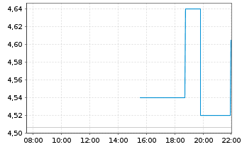 Chart Wave Life Sciences Inc. - Intraday