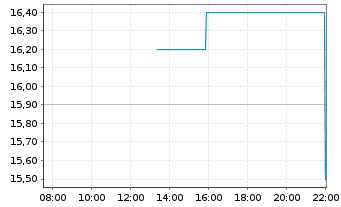 Chart Waystar Holding Corp. - Intraday