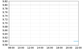Chart Wealthfront Corp. - Intraday