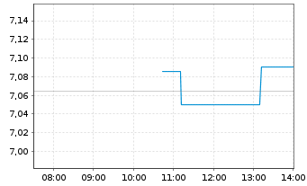 Chart Wendy's Co., The - Intraday