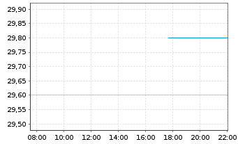 Chart Werner Enterprises Inc. - Intraday