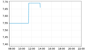 Chart WeRide Inc. - Intraday