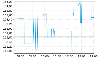 Chart Western Digital Corp. - Intraday