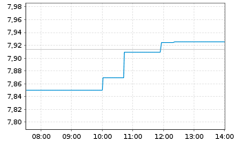 Chart Western Union Co. - Intraday