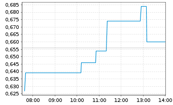 Chart Westwater Resources Inc. - Intraday