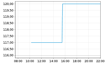 Chart Wex Inc. - Intraday