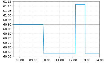 Chart Whirlpool Corp. - Intraday