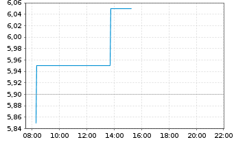 Chart WhiteHorse Finance Inc. - Intraday