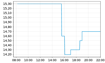 Chart WidePoint Corp. - Intraday