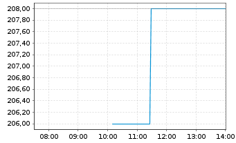 Chart Wingstop Inc. - Intraday