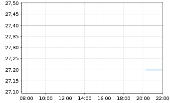 Chart Winnebago Industries Inc. - Intraday