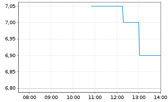 Chart WISeKey Internat.Holding Ltd.Nam.-Akt.(Sp.ADRs)NEW - Intraday