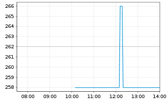 Chart Woodward Inc. - Intraday