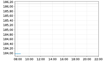Chart Workday Inc. Shares A  - Intraday