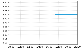 Chart Workhorse Group Inc. - Intraday