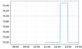 Chart Workiva Inc. A - Intraday