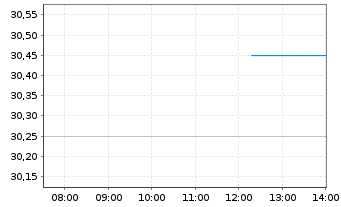 Chart Worthington Steel Inc. - Intraday
