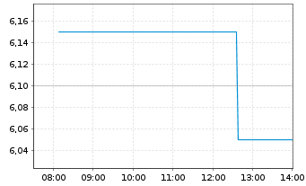 Chart Xunlei Ltd. (Sp.ADR) - Intraday
